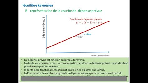 Macroéconomie le modèle simplifié de Keynes YouTube