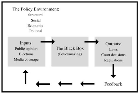 What Is Public Policy An Introduction To U S Public Policy Theory And Practice