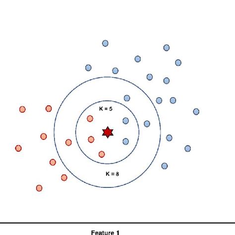 Graphical Representation Of K Nearest Neighbors Algorithm Download