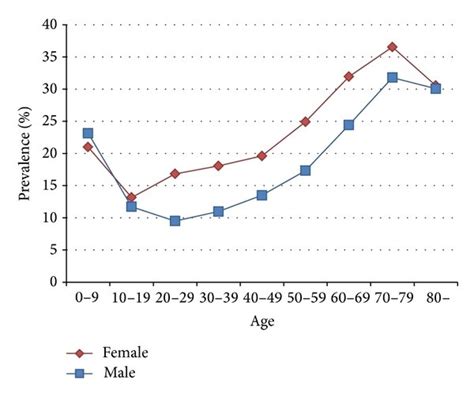 Age Sex Distribution Of Patients With Visits To Different Healthcare Download Scientific