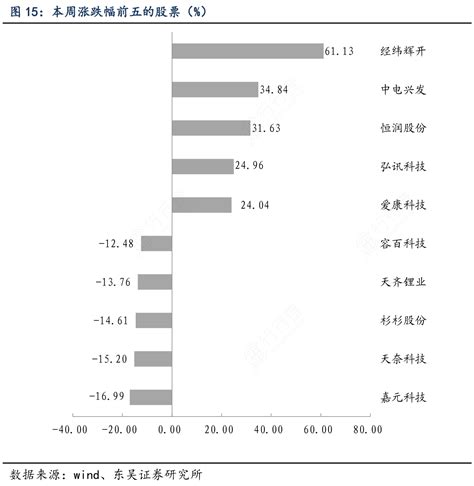 本周涨跌幅前五的股票（）行行查行业研究数据库