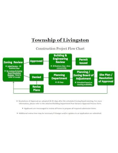 Design build construction process flow chart - virginjes