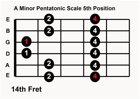 A Minor Pentatonic 5th Position Guitar Chords Hot Sex Picture