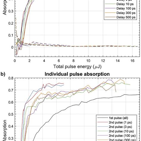 Absorption Measurements Of Single And Double Pulses A Total