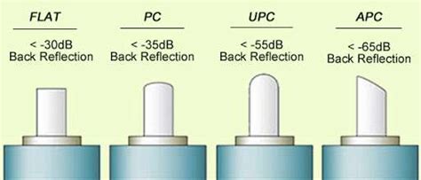 Pc Vs Upc Vs Apc Connector Selecting The Right Fiber Connector Type