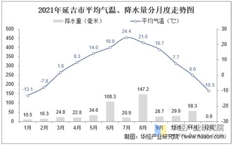 2021年吉林省各城市气候统计：平均气温、降水量及日照时数 华经情报网 华经产业研究院