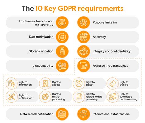 List Of Key Gdpr Requirements You Must Know In 2024 Sprinto