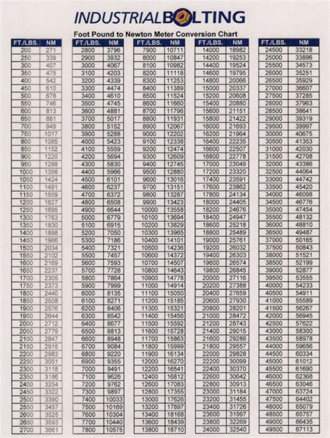 Torque Charts Industrial Torque Tools