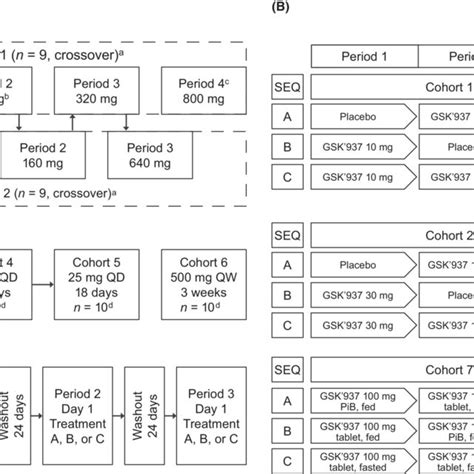 Study Design For The Single Ascending Dose Part 1 Multiple Ascending