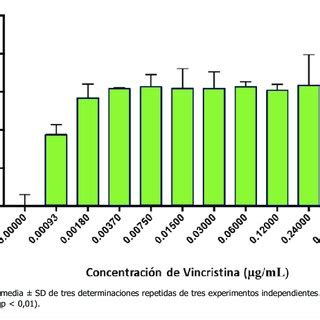 Porcentaje de inhibición de Chlorella sorokiniana en células de cáncer