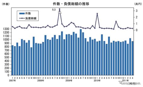 企業倒産3か月連続マイナス4月 帝国データバンク レスポンス（responsejp）