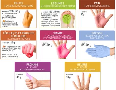 Portions Alimentaires