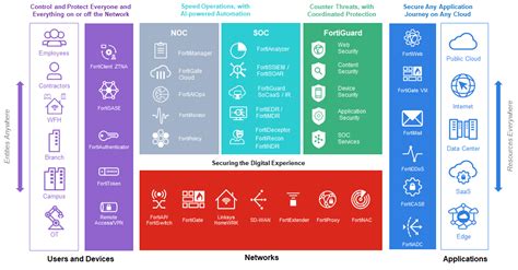 Integrated Fortinet Solutions By Iij Sgp