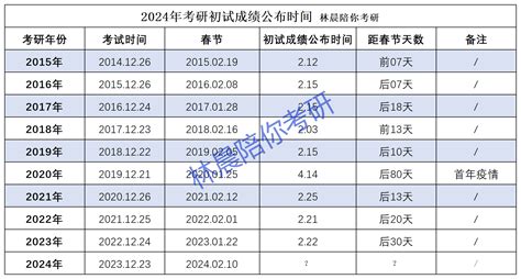 2024年考研成绩查询时间 Mba笔试 Mpa笔试啥时候出考研成绩？林晨陪你考研 知乎