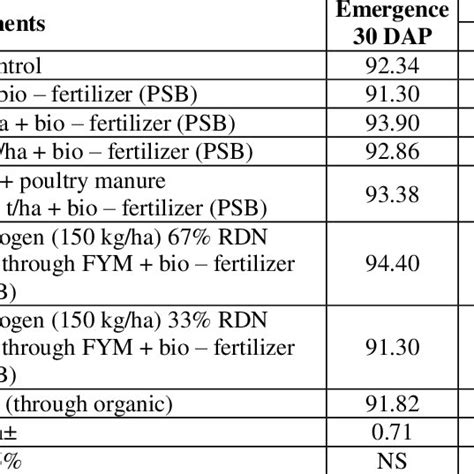 Emergence Percentage Of Potato And Plant Height As Influenced By Download Scientific Diagram