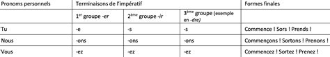 Imp Ratif Formation Et Exceptions Fran Ais Explication Et