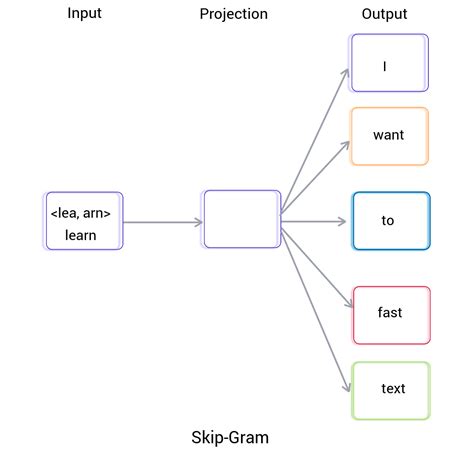 Introduction To Fasttext Embeddings And Its Implication