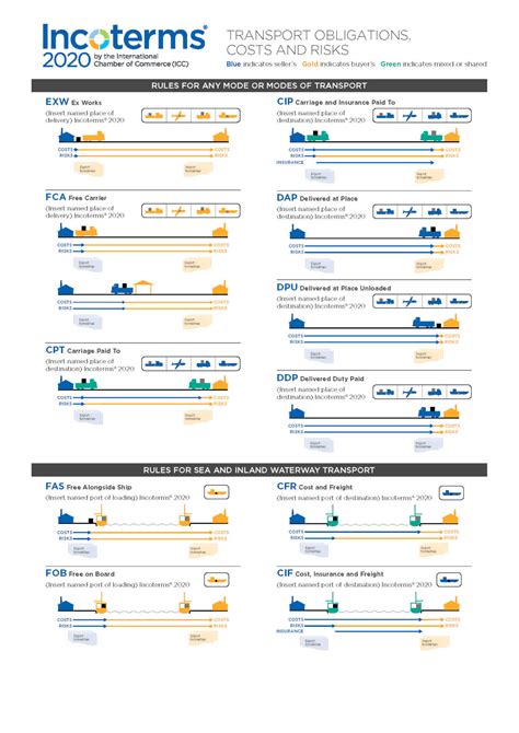 Chamber Of Commerce 2020 Incoterms Chart