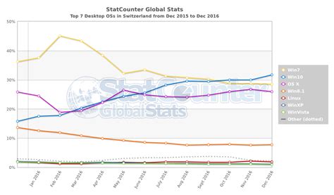 Statcounter Windows In Deutschland Jetzt Nummer Dr Windows