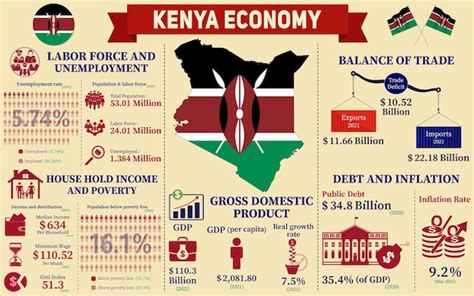 Kenia Econom A Infograf A Estad Sticas Econ Micas Datos De Kenia