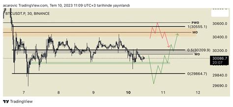 Acarovic On Twitter Btc M Ltfde Takip Etti Im Grafik Bu Ekilde