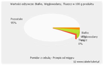 Pomidor z cebulą Przepis od miggru kalorie wartości odżywcze ile