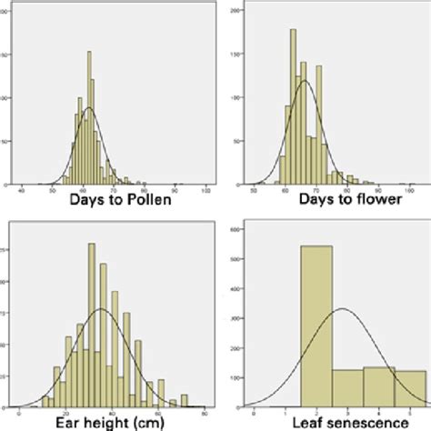 Frequency Distribution Of Eight Traits In Bc F Population Under