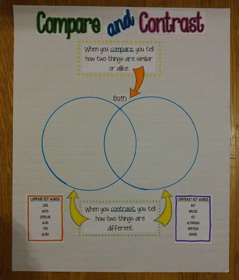 Compare And Contrast Anchor Chart