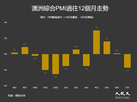 【澳洲經濟】受服務業拖累 7月pmi跌破榮枯線（附圖）｜大紀元時報 香港｜獨立敢言的良心媒體