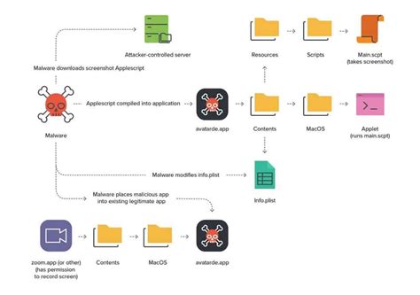 Apple Patches Macos Zero Day Xcsset Malware Threat