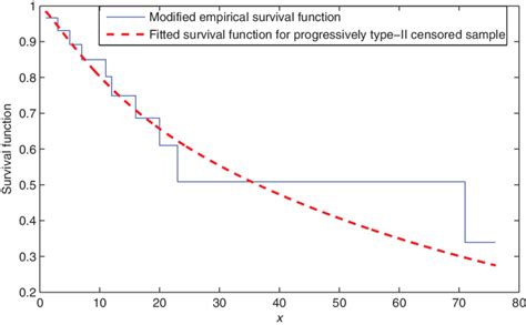 The Empirical And Fitted Survival Function For Progressive Type Ii