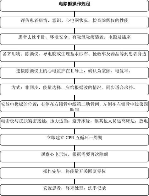 电除颤操作规程表格式word文档在线阅读与下载免费文档