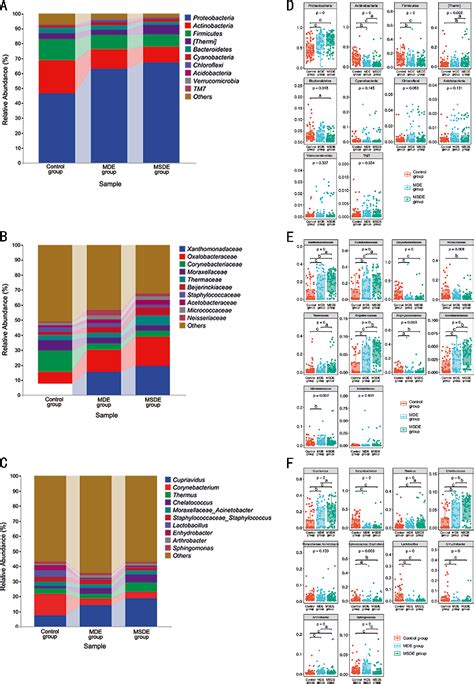 Figure 1 From Ocular Surface Microbiota In Patients With Varying Degrees Of Dry Eye Severity