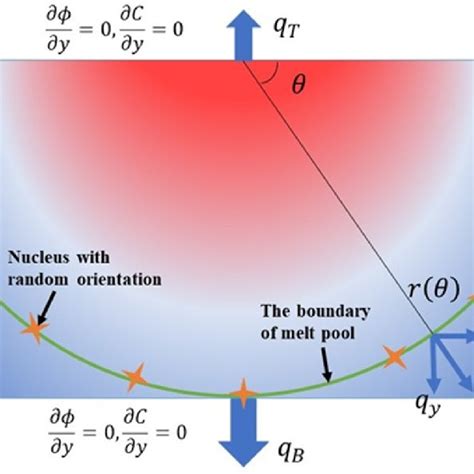 Schematic diagram of the setup of boundary conditions. | Download ... 