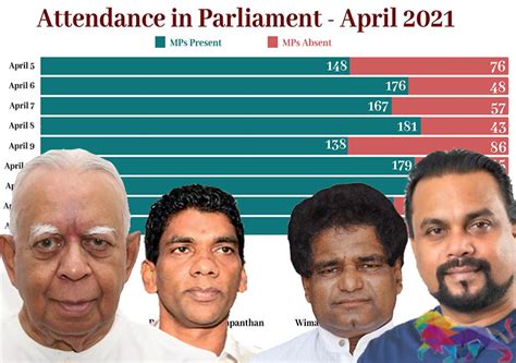 MPs With The Least Parliamentary Attendance Revealed