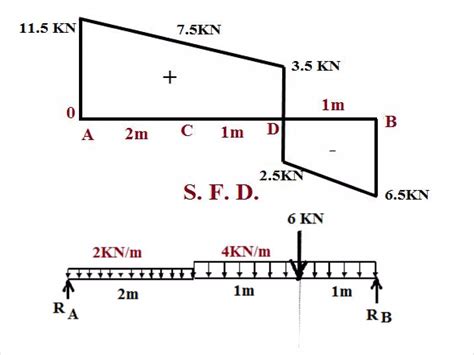 Shear Force and Bending Moment Diagram | PDF