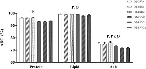 Apparent Digestibility Coefficients Adc Of Crude Protein Crude