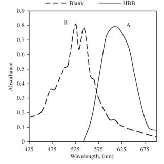 Absorption Spectra Of The Reaction Product Of HBB After Reaction With