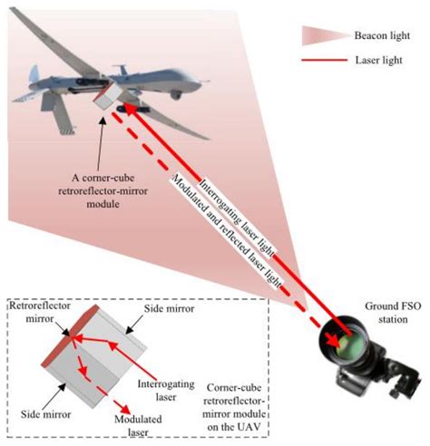 Sensors Free Full Text Frontier Progress Of Unmanned Aerial