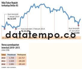 Nilai Tukar Rupiah Terhadap Dollar As Datatempo