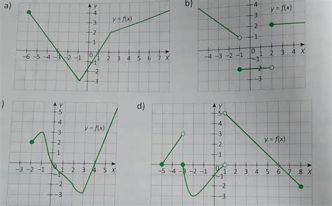 Dany jest wykres funkcji y f x Odczytaj z wykresu 1 dziedzinę i