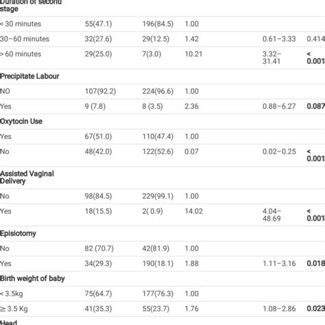 Pdf Risk Factors For Perineal Tears Among Women Delivering At Kawempe