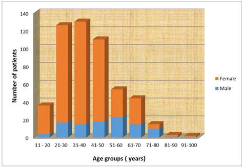 Distribution Of Age And Sex In Anaemia Cases Download Scientific Diagram