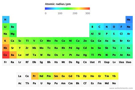 Atomic Radius of Elements - The Periodic Table