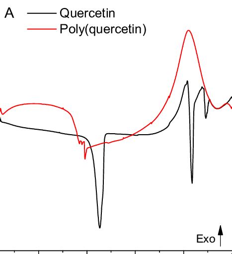 Differential Scanning Calorimetry DSC Thermograms Of Quercetin And