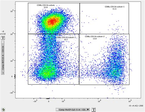 Antibodies 101 Introduction To Gating In Flow Cytometry