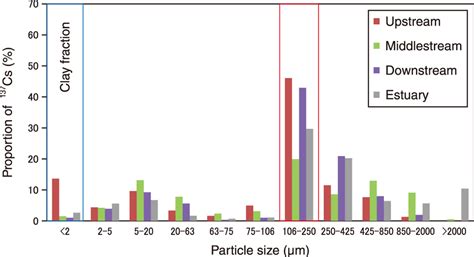 Fig1 23 Ratio Of 137cs In Each Size Fraction To The Total 137cs In The