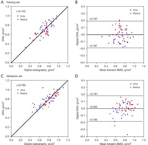 Scatter And Bland Altman Plots For Study Participants In The Training