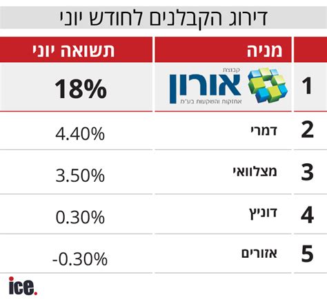 דירוג הקבלנים לחודש יוני איזה קבלן הניב החודש את התשואה הטובה ביותר אייס