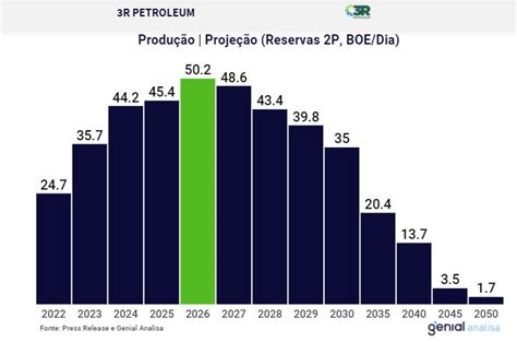 R Petroleum Rrrp Tem Potencial De Dobrar O Valor Das A Es Veja